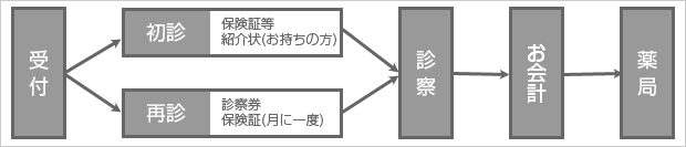 外来診療の流れ